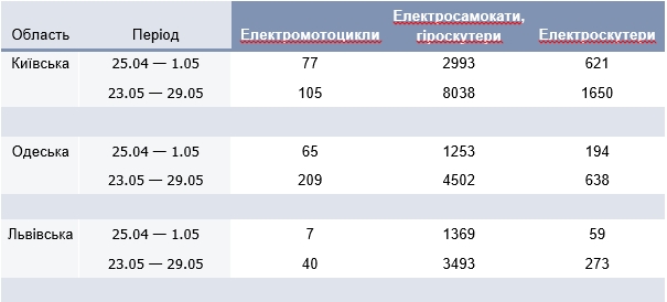Какой альтернативный транспорт выбирают украинцы из-за дефицита бензина